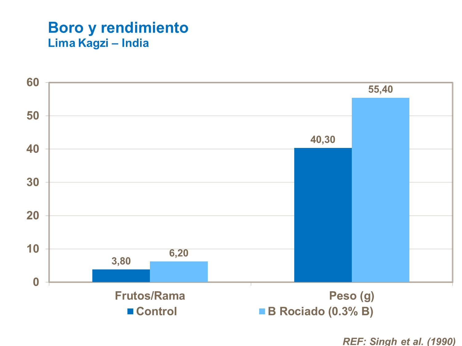 Boro y rendimiento en cítricos