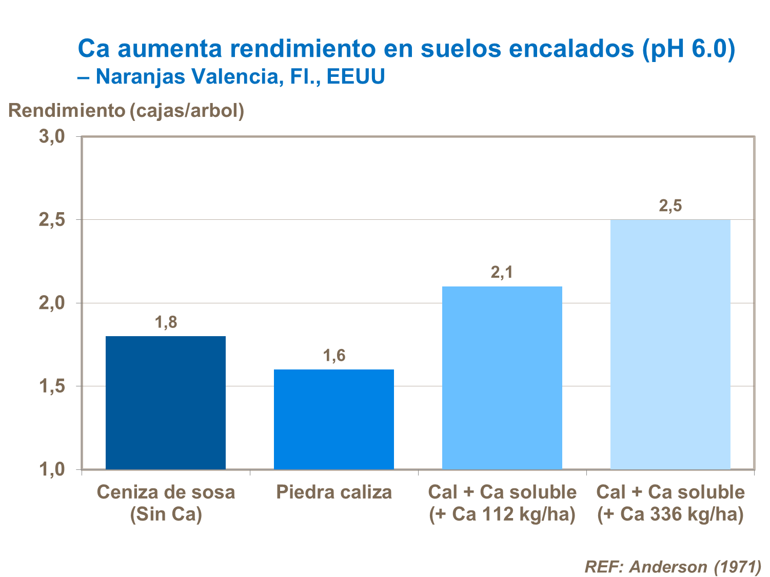 Rendimiento en suelos encalados