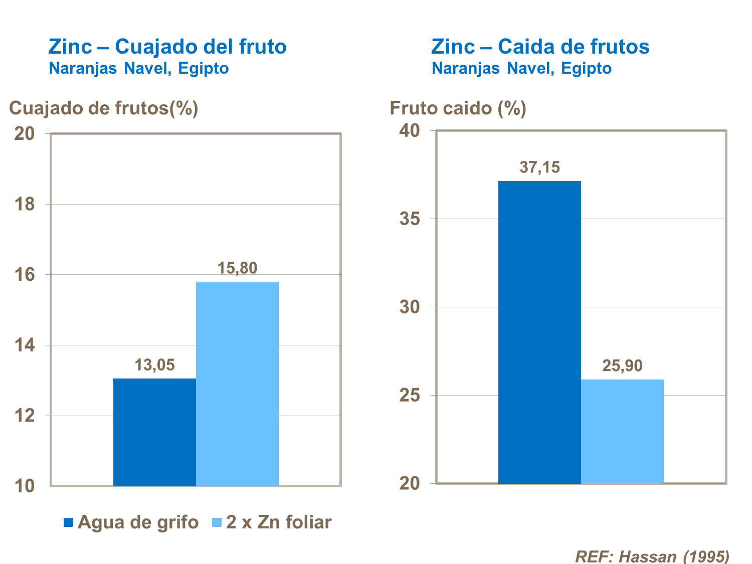 Zinc y número de frutos